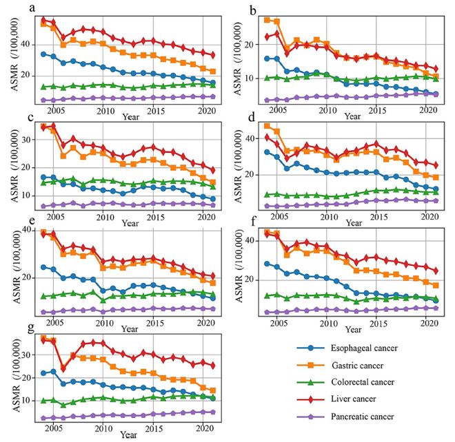 最新！中国消化系统癌数据出炉：结直肠癌、胰腺癌死亡率持续上升或与肉类消费增加相关(图2)