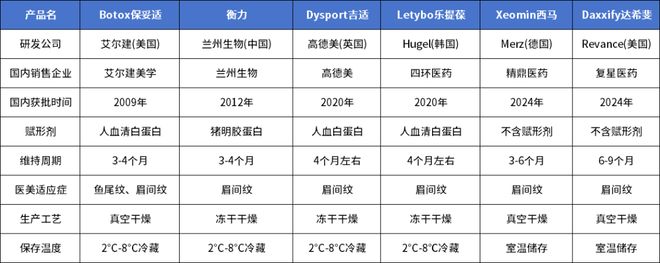 保妥适®肉毒素专利战获胜达希斐®支付5600万美元特许权使用费(图2)