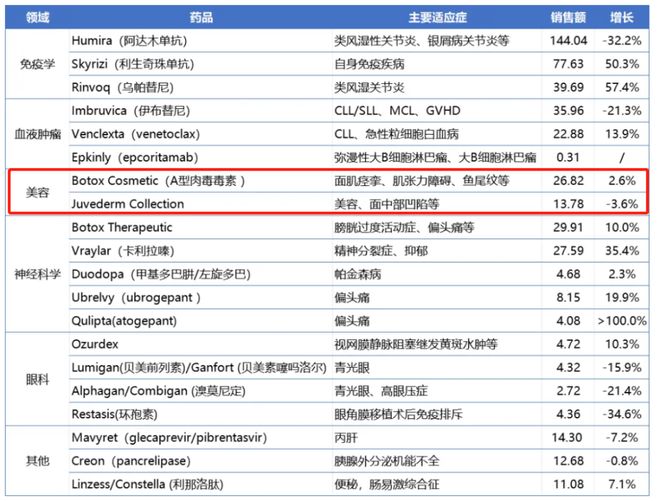 保妥适®肉毒素专利战获胜达希斐®支付5600万美元特许权使用费(图15)