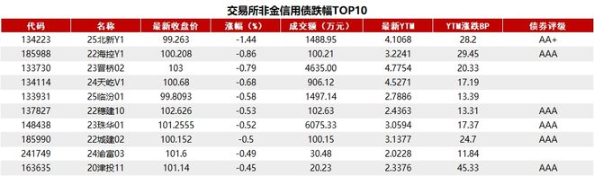 债市收盘利率债情绪反转中长端品种收益率下行1-2bp不等(图3)