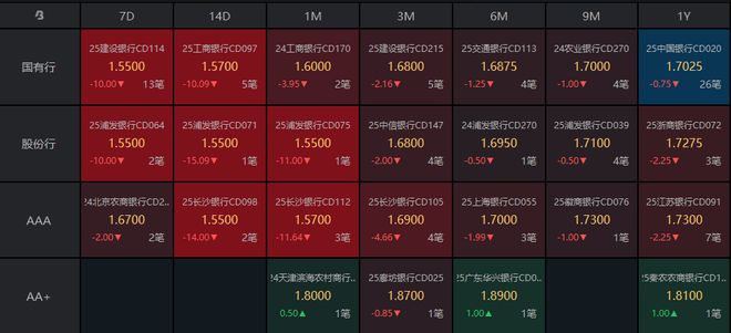 债市收盘利率债情绪反转中长端品种收益率下行1-2bp不等(图5)