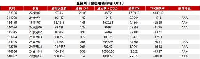 债市收盘利率债情绪反转中长端品种收益率下行1-2bp不等(图4)