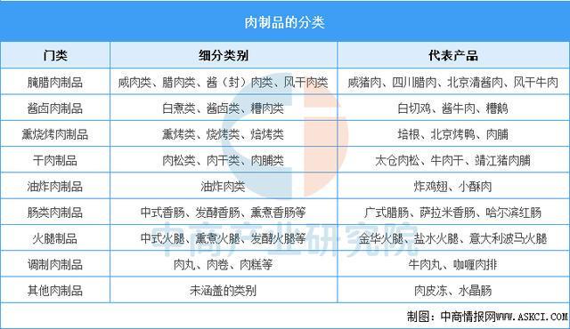 2025年中国肉制品行业市场前景预测研究报告