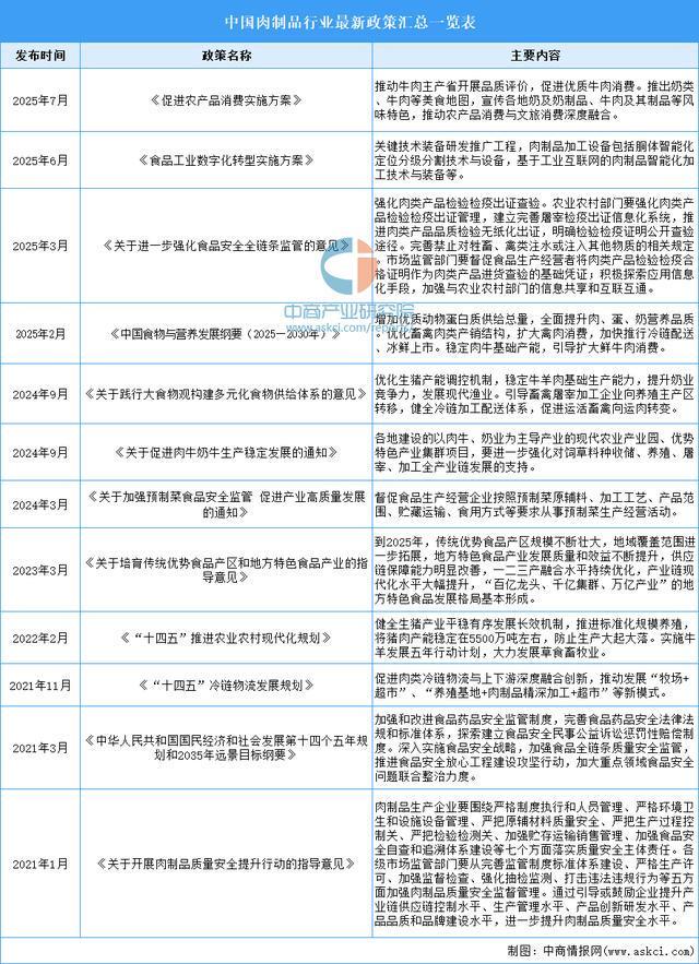 2025年中国肉制品行业市场前景预测研究报告(图2)