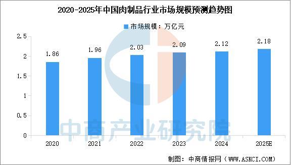 2025年中国肉制品行业市场前景预测研究报告(图5)