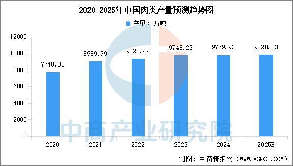 2025年中国肉制品行业市场前景预测研究报告(图3)