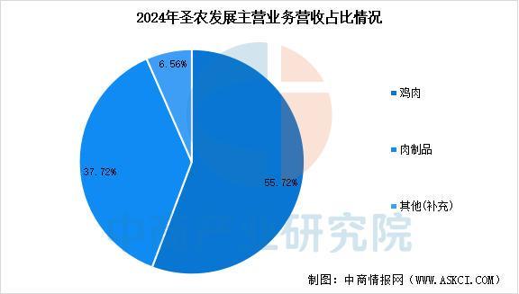 2025年中国肉制品行业市场前景预测研究报告(图13)