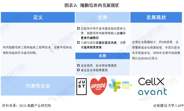 周光宏教授：中国将成为细胞培养肉最大的潜在市场【附细胞培养肉市场分析】
