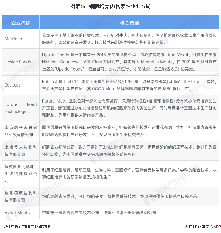 周光宏教授：中国将成为细胞培养肉最大的潜在市场【附细胞培养肉市场分析】(图2)