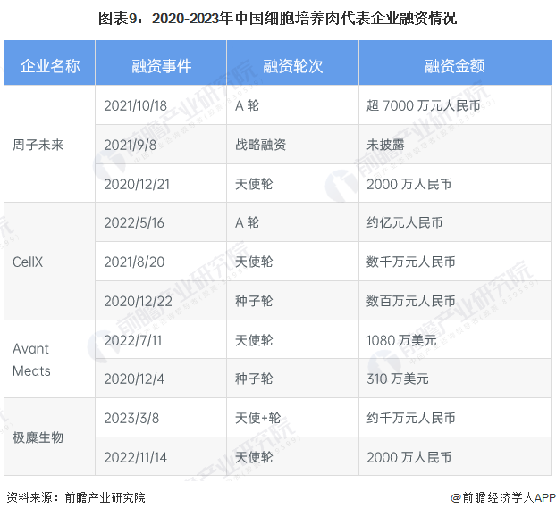 周光宏教授：中国将成为细胞培养肉最大的潜在市场【附细胞培养肉市场分析】(图3)