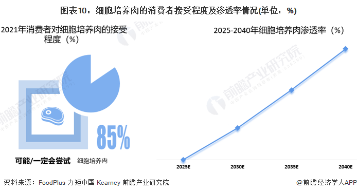 周光宏教授：中国将成为细胞培养肉最大的潜在市场【附细胞培养肉市场分析】(图4)