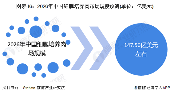 周光宏教授：中国将成为细胞培养肉最大的潜在市场【附细胞培养肉市场分析】(图5)