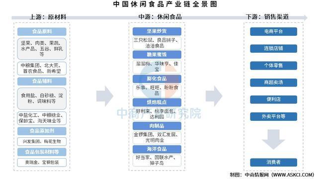 2025年中国休闲食品产业链图谱及投资布局分析（附产业链全景图）