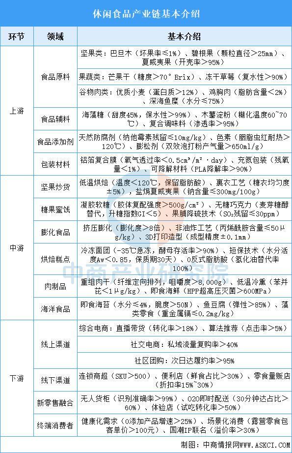 2025年中国休闲食品产业链图谱及投资布局分析（附产业链全景图）(图2)