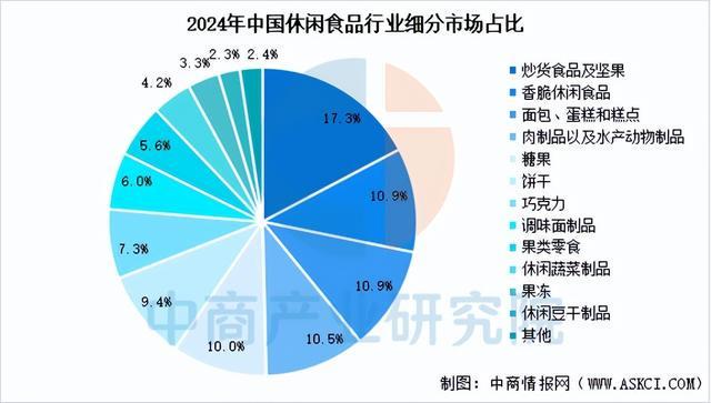 2025年中国休闲食品产业链图谱及投资布局分析（附产业链全景图）(图9)