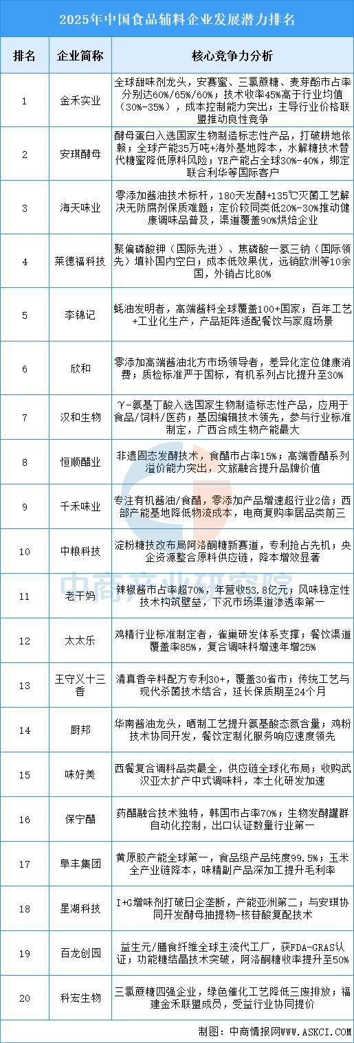 2025年中国休闲食品产业链图谱及投资布局分析（附产业链全景图）(图7)