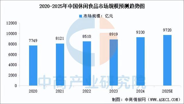 2025年中国休闲食品产业链图谱及投资布局分析（附产业链全景图）(图8)
