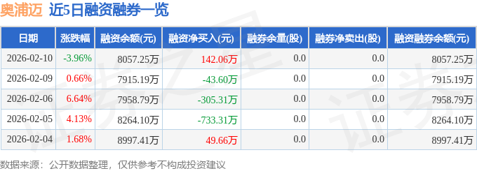 奥浦迈（688293）2月10日主力资金净卖出166666万元(图2)