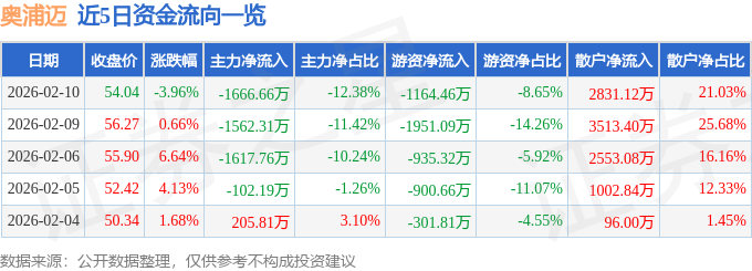 奥浦迈（688293）2月10日主力资金净卖出166666万元