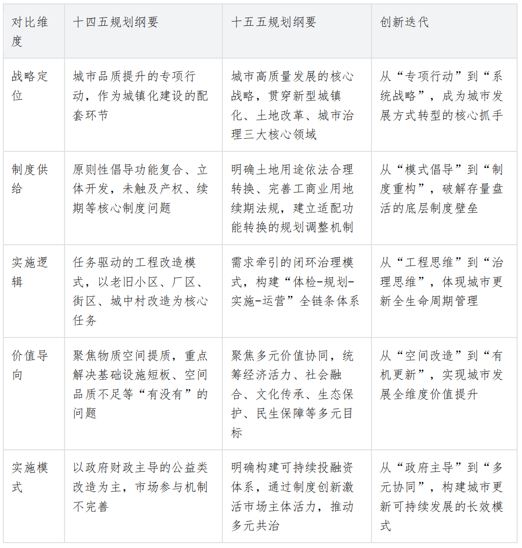 十五五规划纲要关于城市更新内容的学习体会