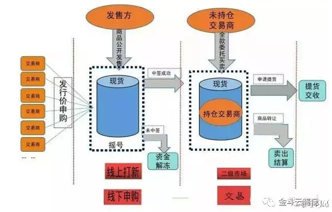 深度剖析现货发售模式携手财富密码走向未来