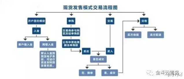 深度剖析现货发售模式携手财富密码走向未来(图4)