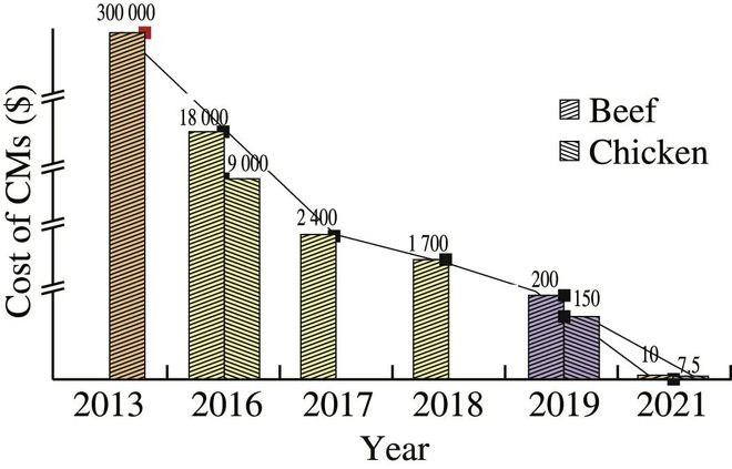 JFutureFoods王守伟教授级高工：细胞培育肉的未来何去何从：培育肉的产业化发展进程与面临的挑战