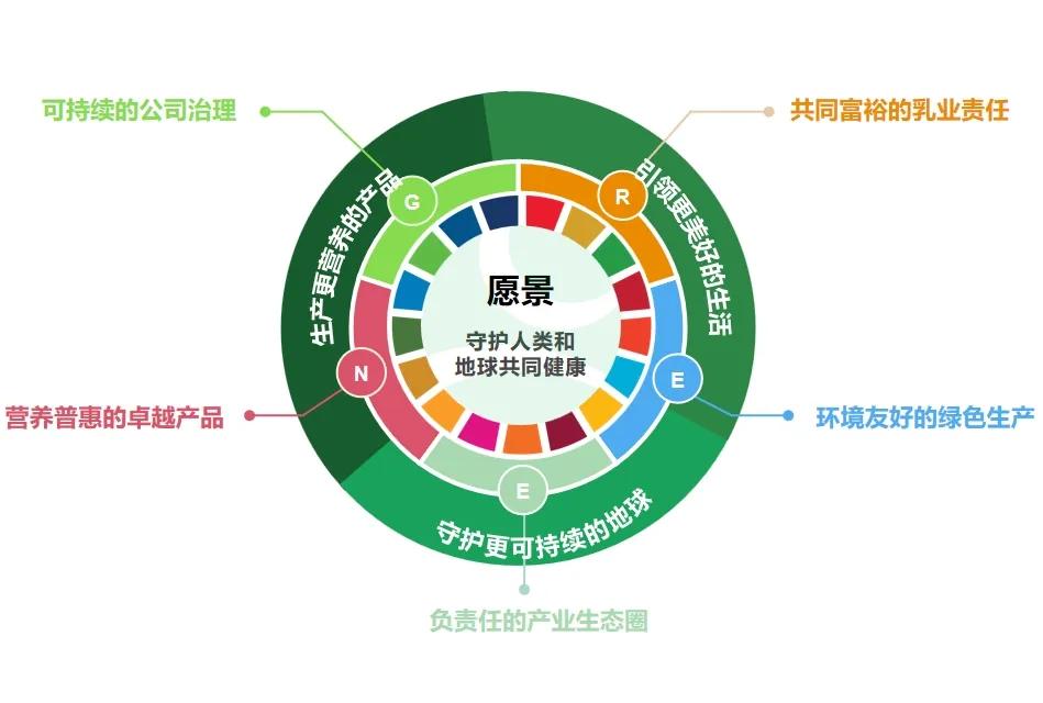 伊利发布“1+N”报告以长期实践书写“三价融合”答卷