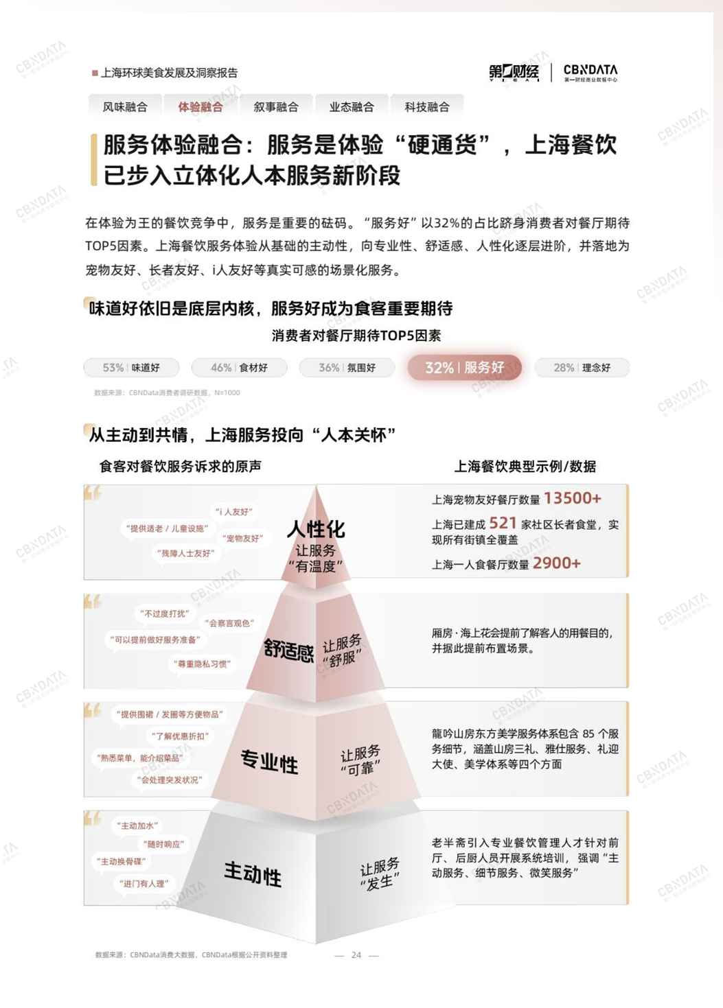 既承接环球风味也重塑中餐表达上海凭什么是“环球美食之城”？丨CBNData报告(图7)